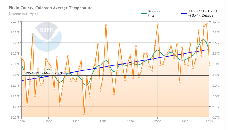 Pitkin County’s average winter temperature has risen by .4 degrees Fahrenheit per decade, compared to the baseline period of 1950-1975. Graph from Climate at a Glance Tool, NOAA
