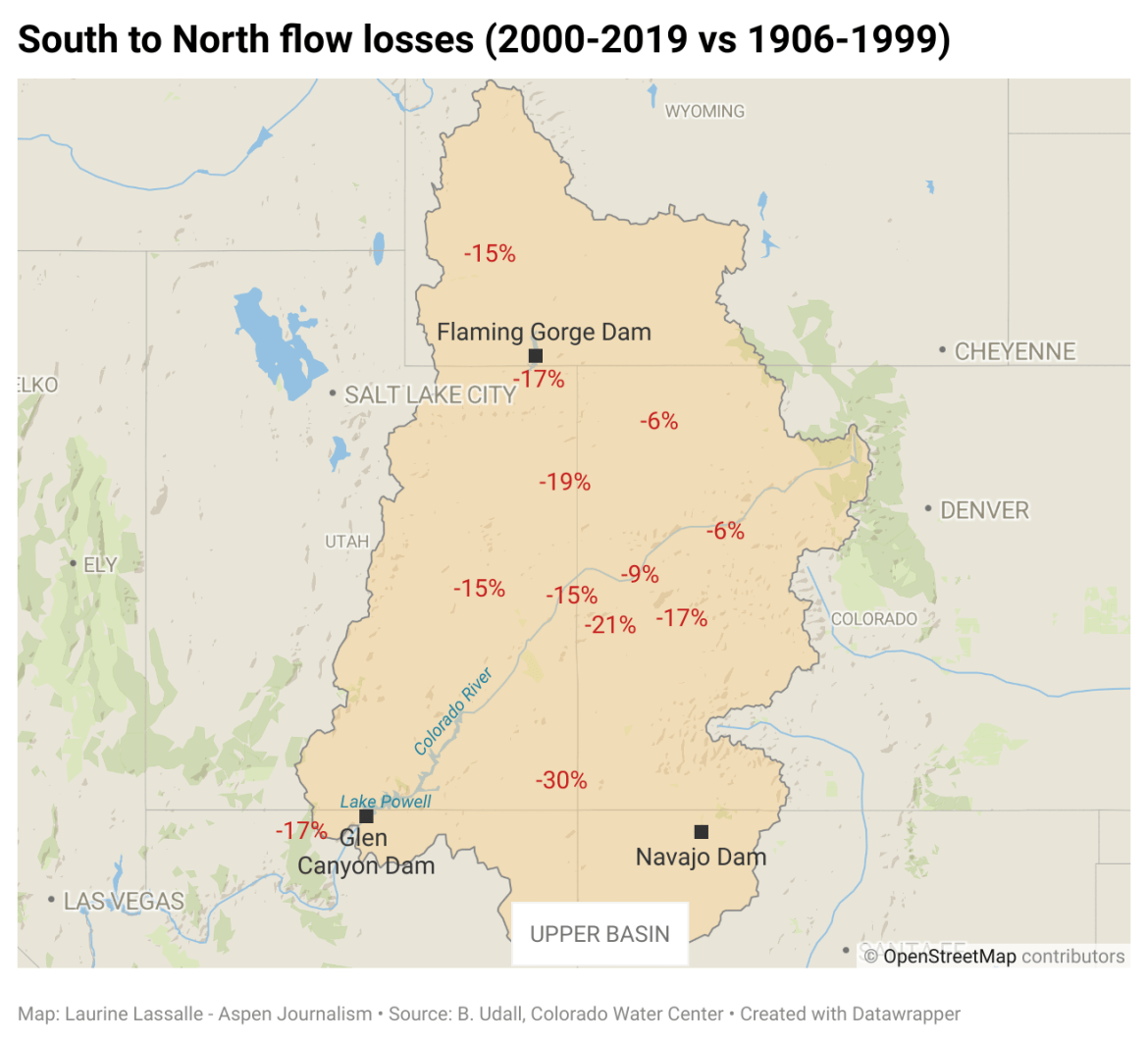 This map shows the south-to-north flow losses in the upper Colorado River basin, based on natural flow data from the Bureau of Reclamation. The White River, which flows through northwestern Colorado, is an outlier that climate scientist Brad Udall says needs more study.
