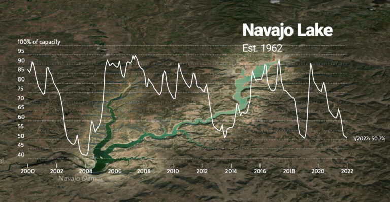 Data viz: Navajo Lake levels