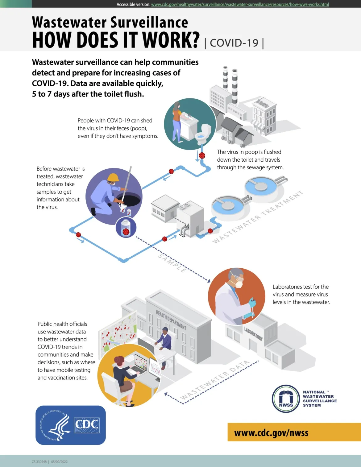 CREDIT: INFOGRAPHIC COURTESY OF THE CENTERS FOR DISEASE CONTROL AND PREVENTION
This infographic from the C.D.C explains how the wastewater monitoring program works.