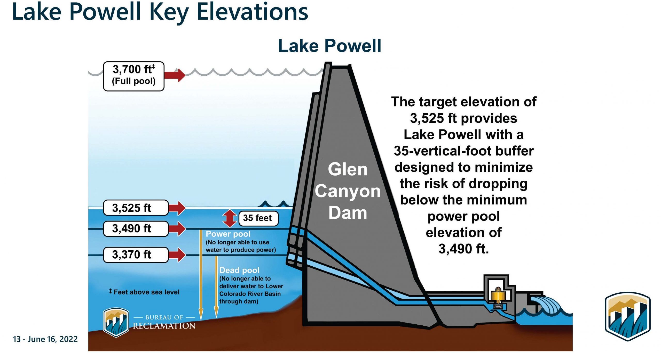 Lake Powell Key Elevations Credit: U.S. Bureau of Reclamation