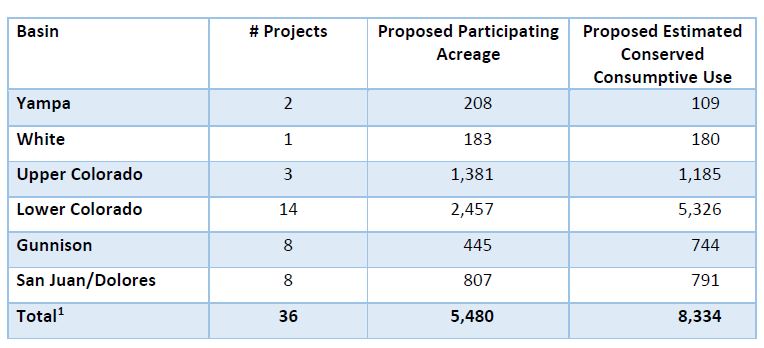 Summary of SCPP project proposals in Colorado by basin. Source: Colorado Water Conservation Board
